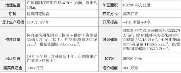 阳江市采矿权网上竞价出让公告