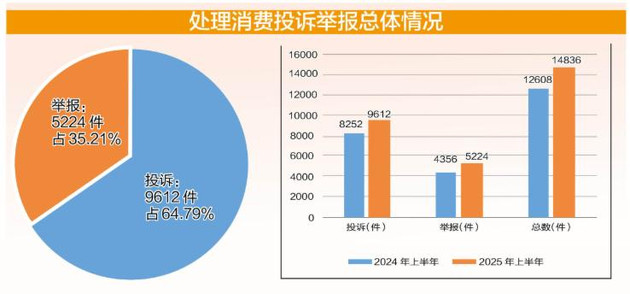 市市场监管局发布消费投诉分析数据
