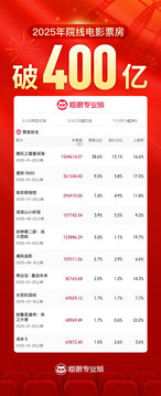 2025年度票房突破400亿元！较去年提前76天