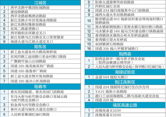 市公安交警部门发布全市41处易水浸点