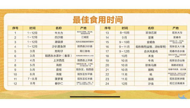 “阳江八宝”“阳江丰收美味图”发布