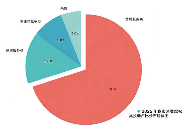 七成投诉指向售后 网络购物是“重灾区”